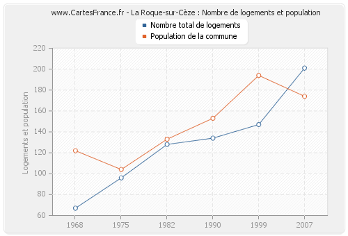 La Roque-sur-Cèze : Nombre de logements et population